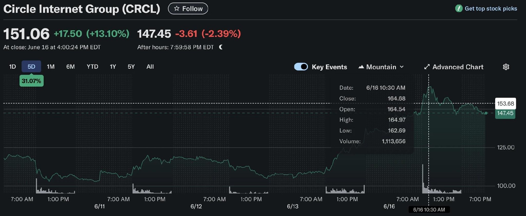 九游娱乐APP-Gate冲破288美元大关，牛市是否已来临？的简单介绍